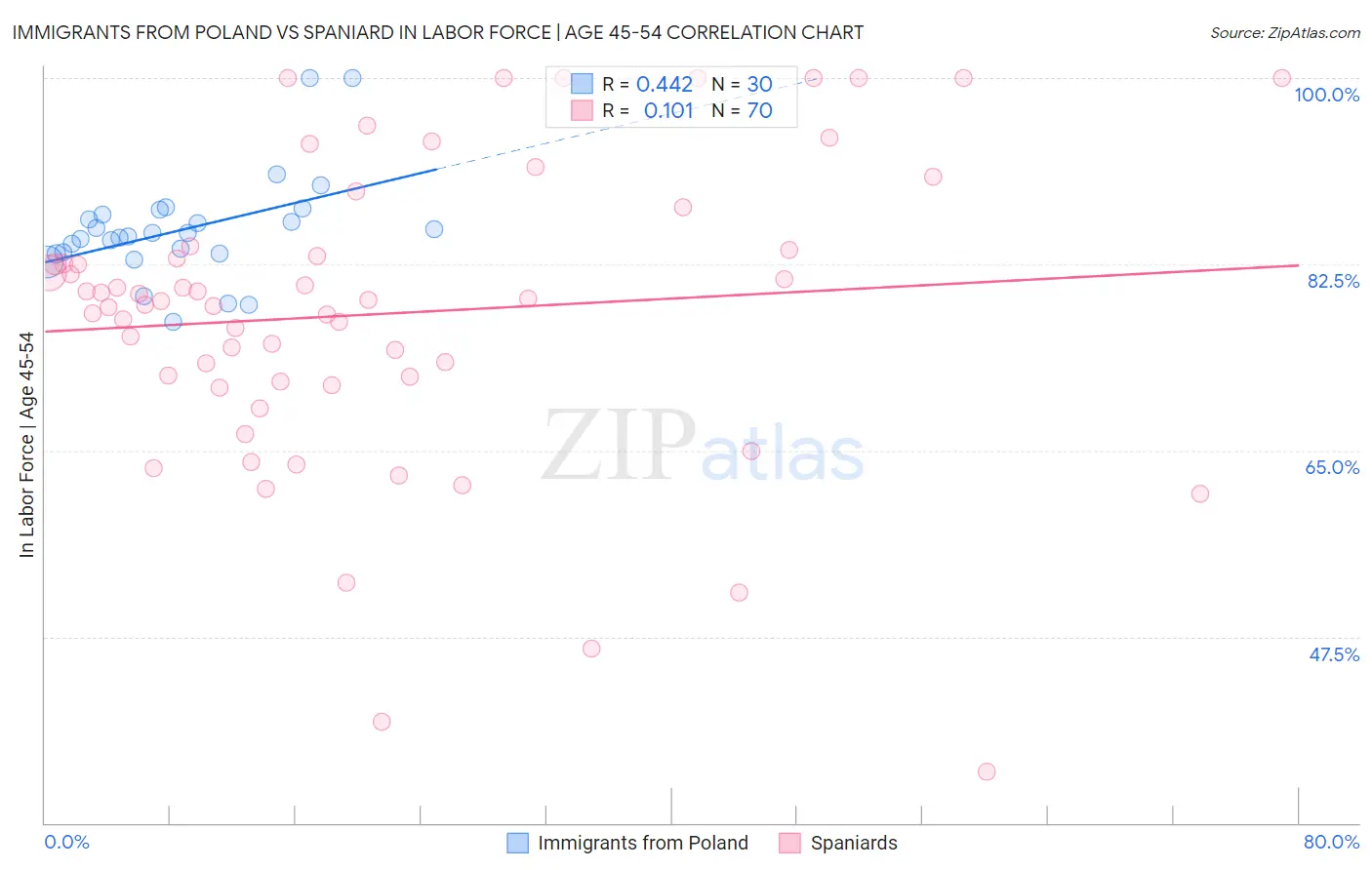 Immigrants from Poland vs Spaniard In Labor Force | Age 45-54