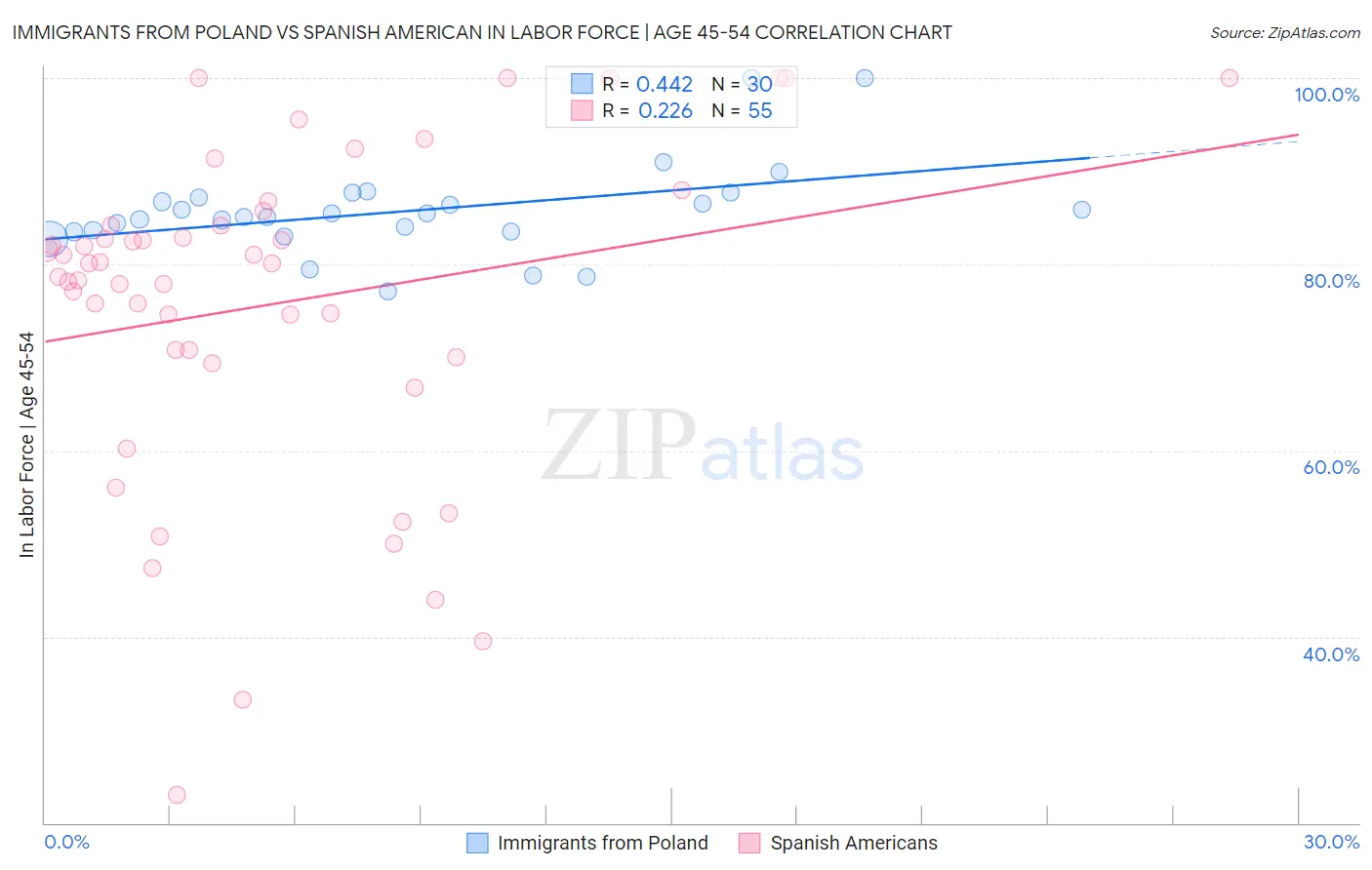 Immigrants from Poland vs Spanish American In Labor Force | Age 45-54