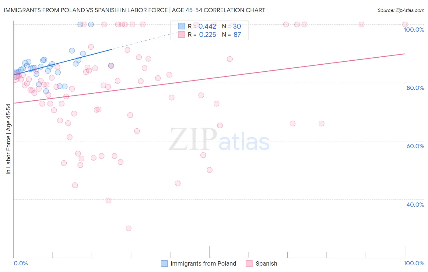 Immigrants from Poland vs Spanish In Labor Force | Age 45-54