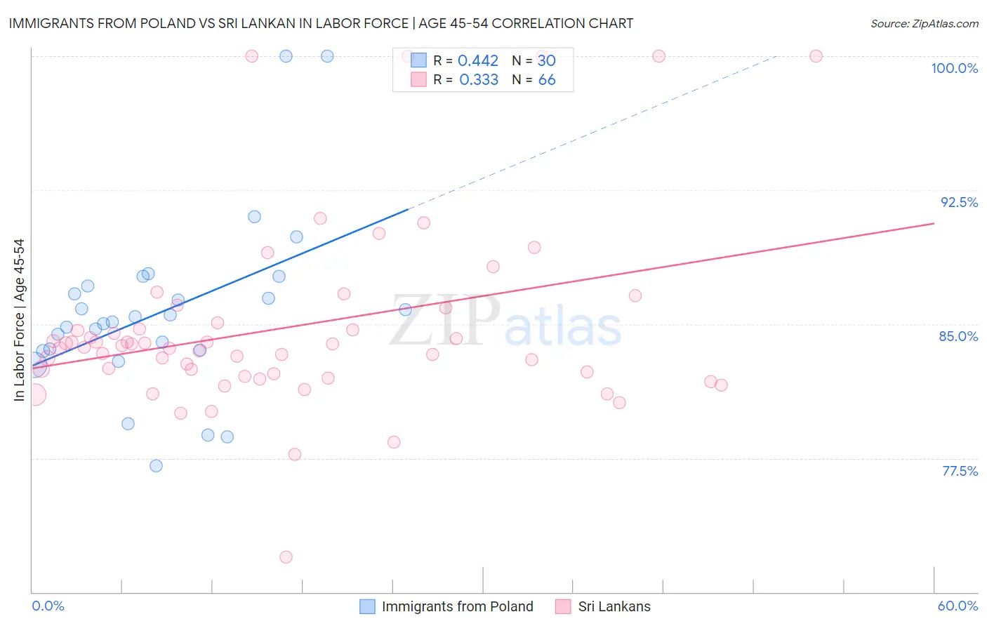 Immigrants from Poland vs Sri Lankan In Labor Force | Age 45-54