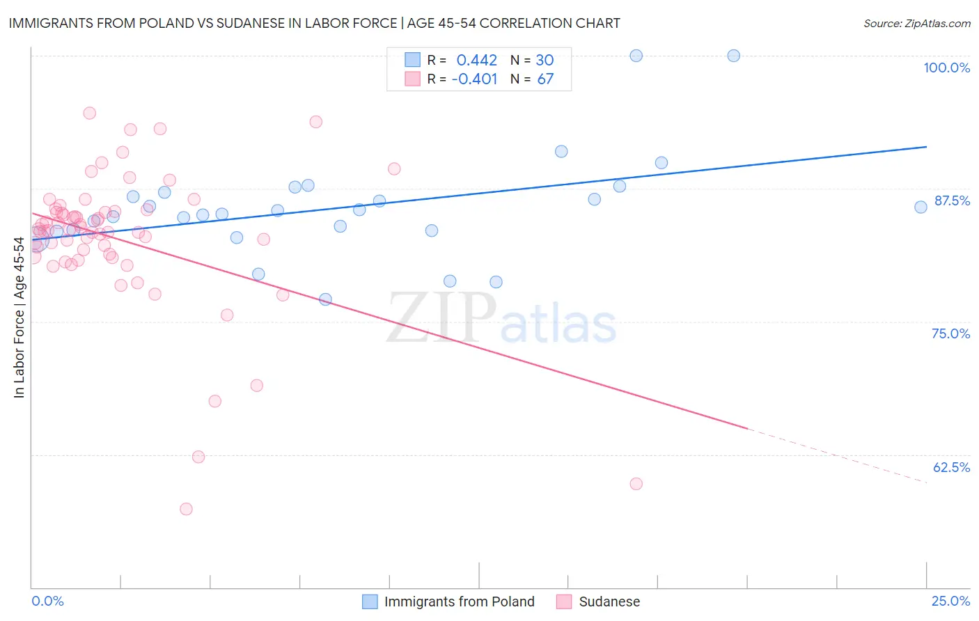 Immigrants from Poland vs Sudanese In Labor Force | Age 45-54