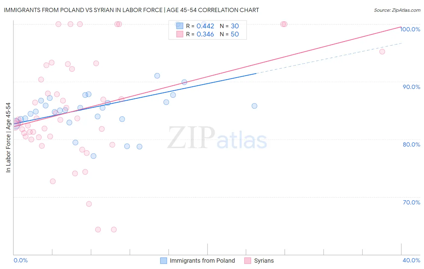 Immigrants from Poland vs Syrian In Labor Force | Age 45-54