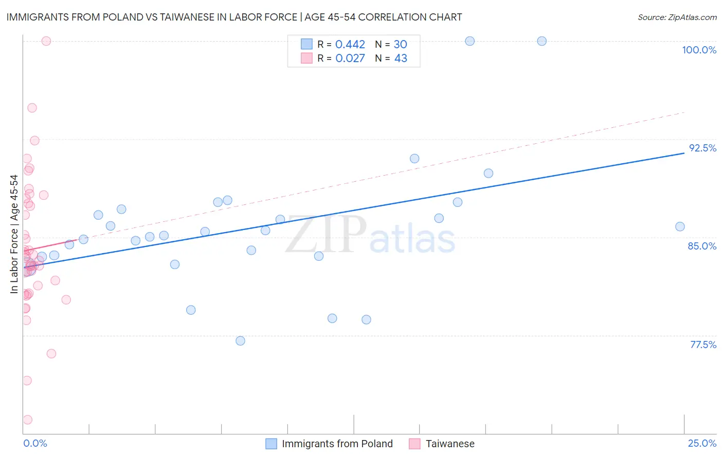 Immigrants from Poland vs Taiwanese In Labor Force | Age 45-54