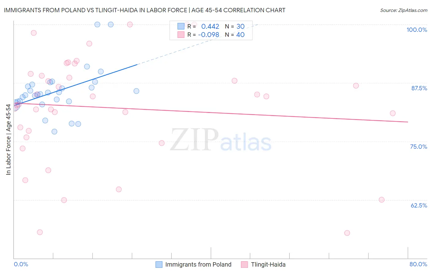 Immigrants from Poland vs Tlingit-Haida In Labor Force | Age 45-54
