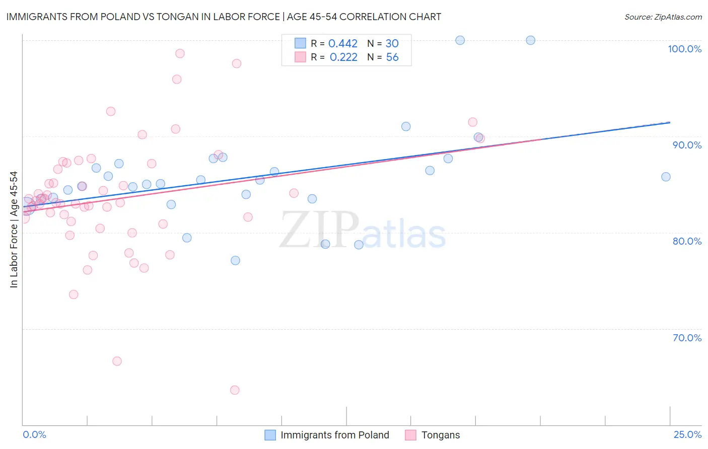 Immigrants from Poland vs Tongan In Labor Force | Age 45-54