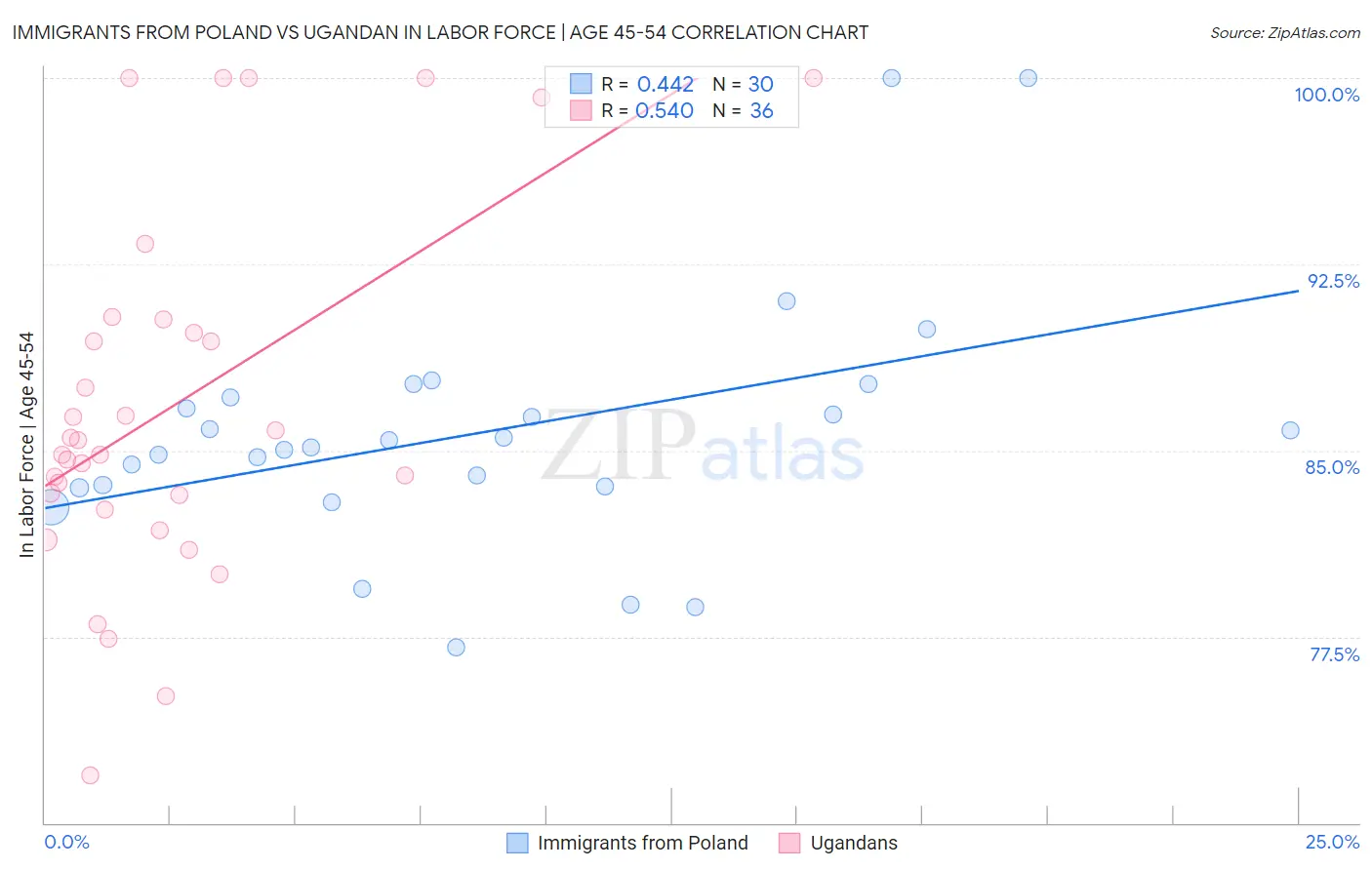 Immigrants from Poland vs Ugandan In Labor Force | Age 45-54
