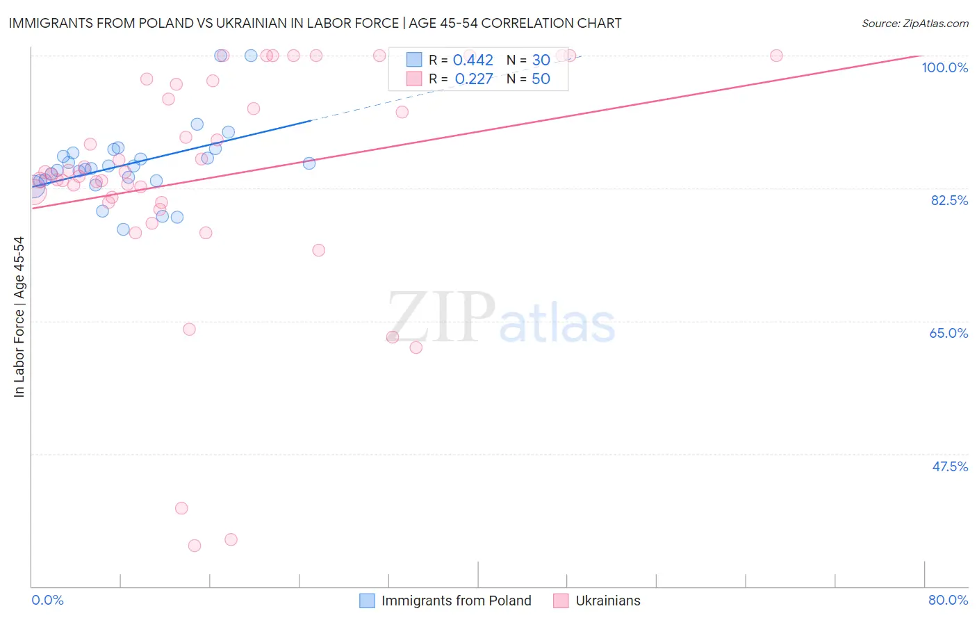 Immigrants from Poland vs Ukrainian In Labor Force | Age 45-54