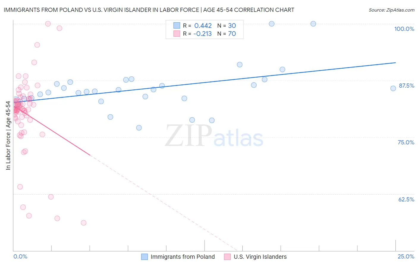 Immigrants from Poland vs U.S. Virgin Islander In Labor Force | Age 45-54