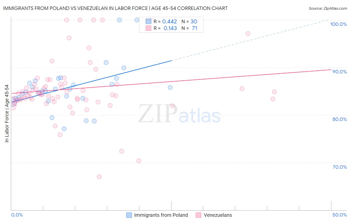 Immigrants from Poland vs Venezuelan In Labor Force | Age 45-54