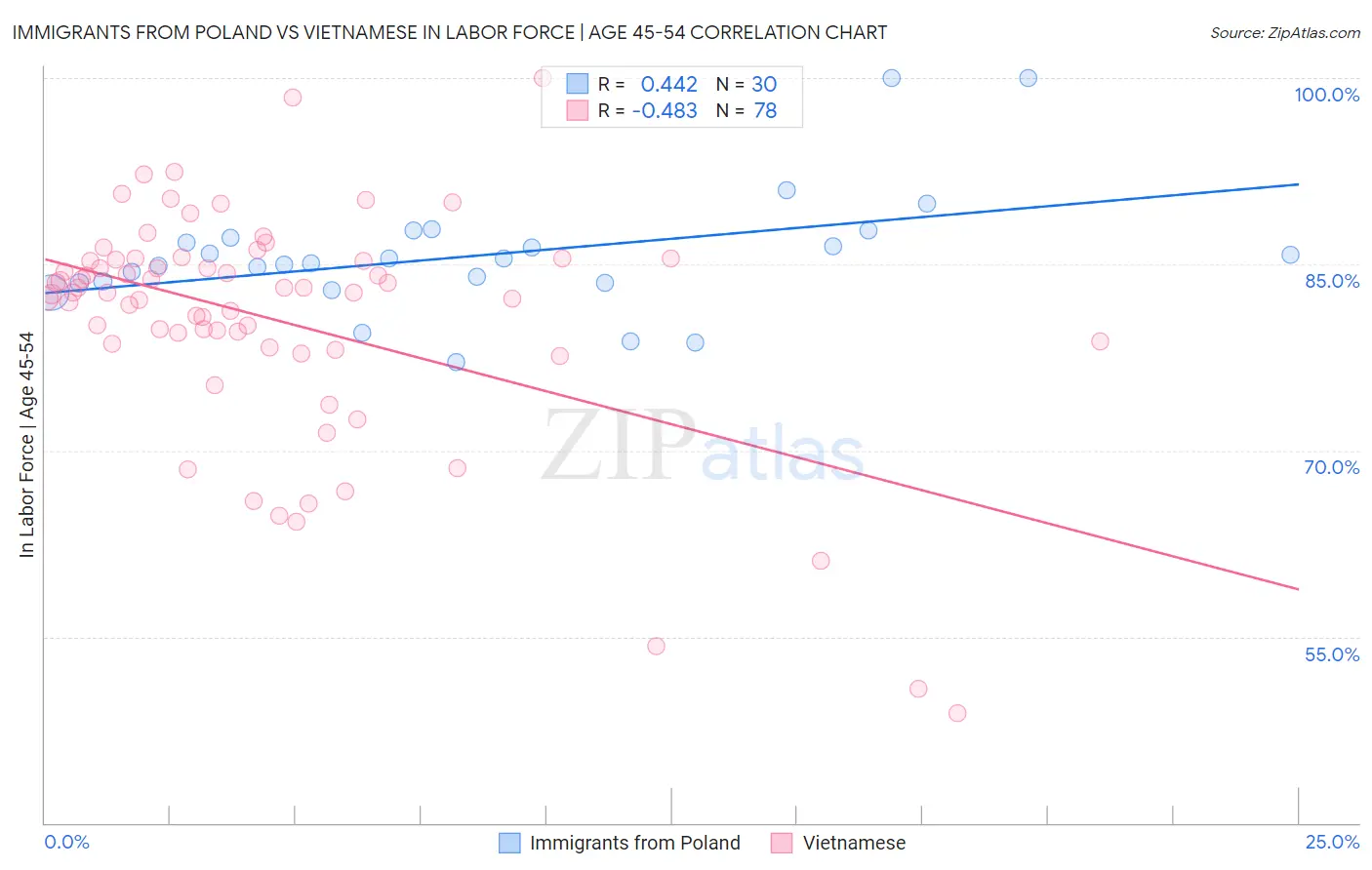 Immigrants from Poland vs Vietnamese In Labor Force | Age 45-54