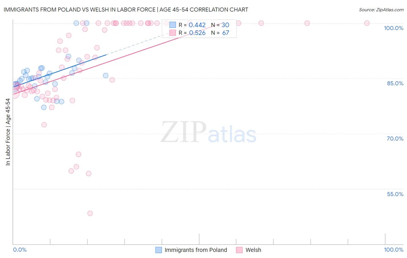 Immigrants from Poland vs Welsh In Labor Force | Age 45-54