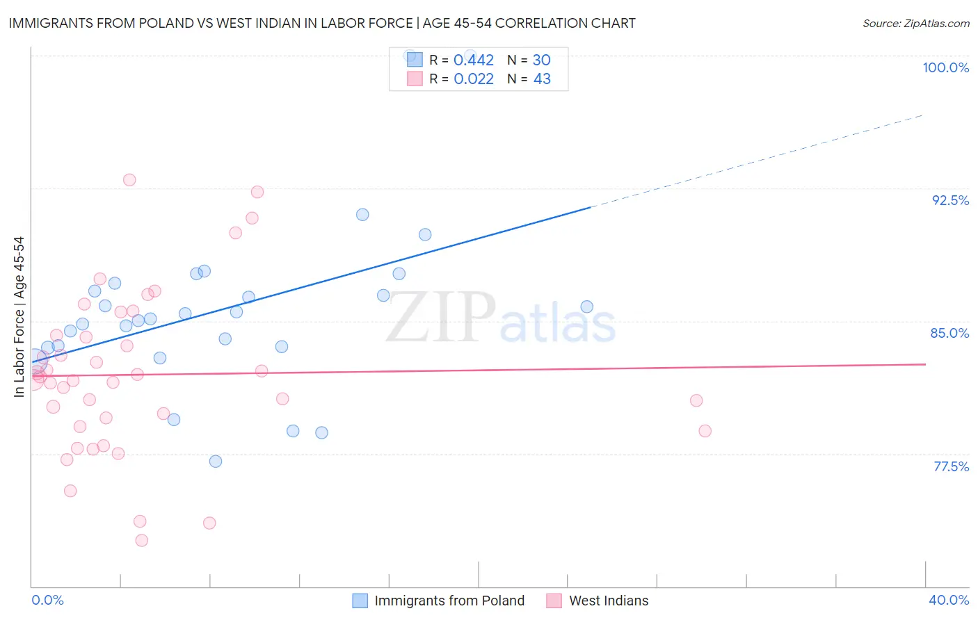 Immigrants from Poland vs West Indian In Labor Force | Age 45-54
