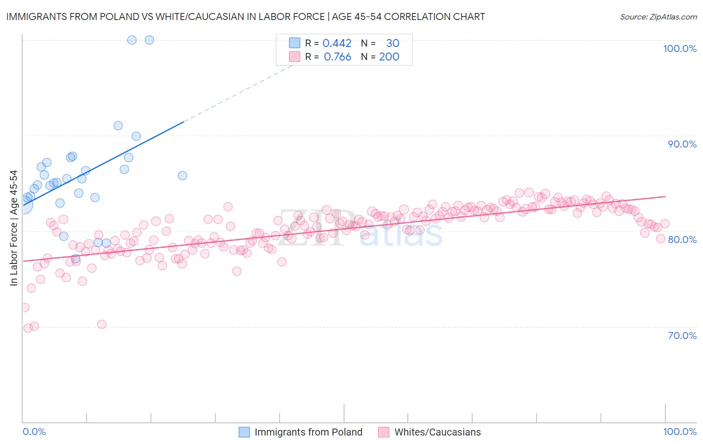 Immigrants from Poland vs White/Caucasian In Labor Force | Age 45-54