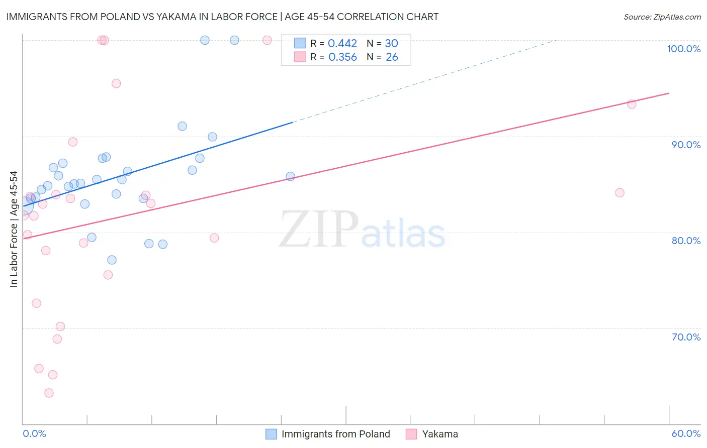 Immigrants from Poland vs Yakama In Labor Force | Age 45-54