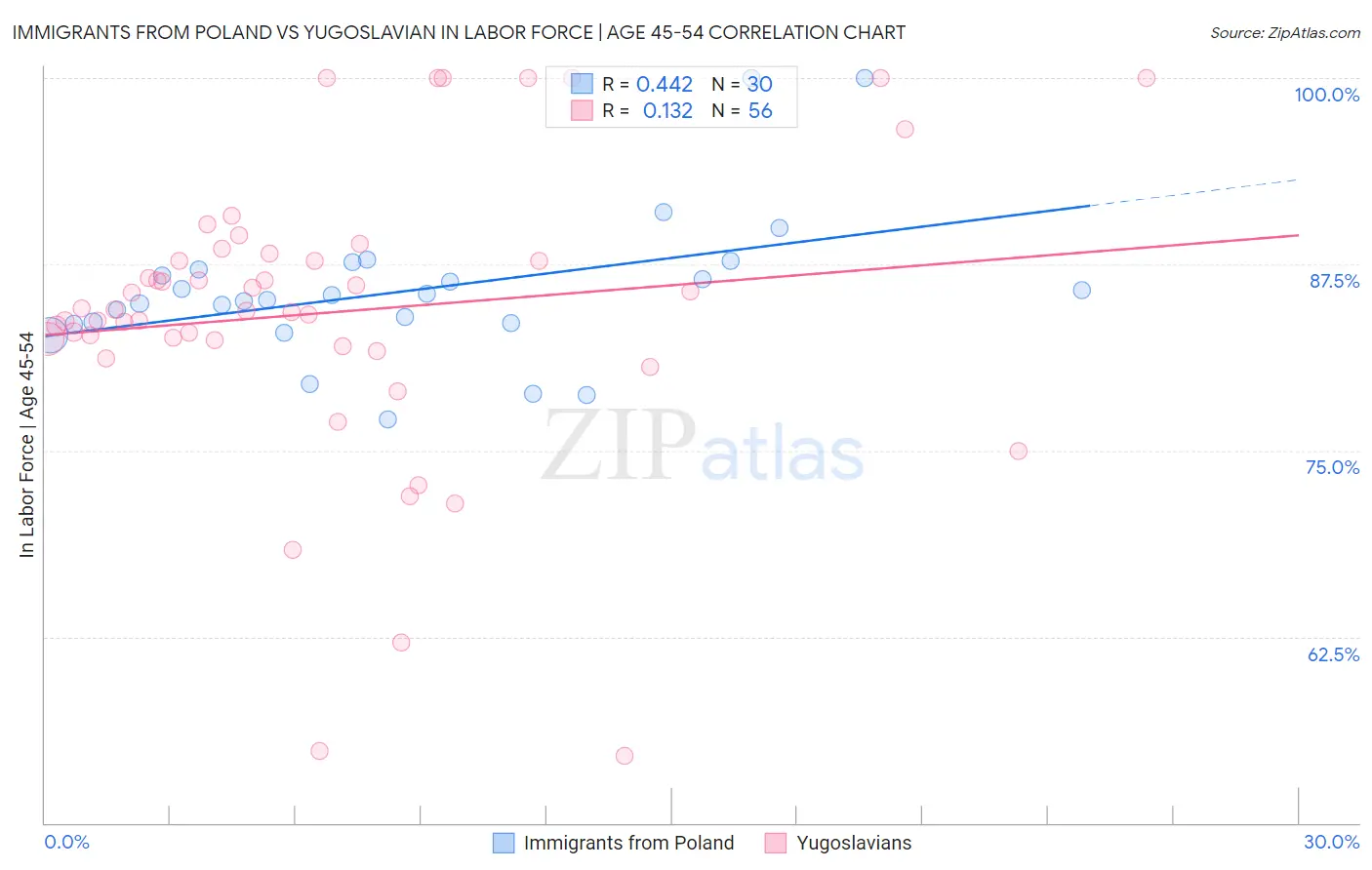 Immigrants from Poland vs Yugoslavian In Labor Force | Age 45-54