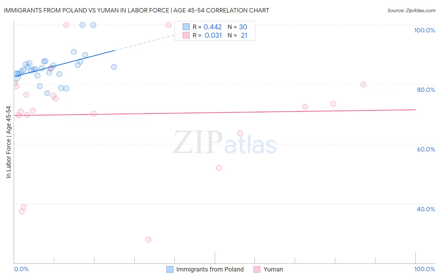 Immigrants from Poland vs Yuman In Labor Force | Age 45-54