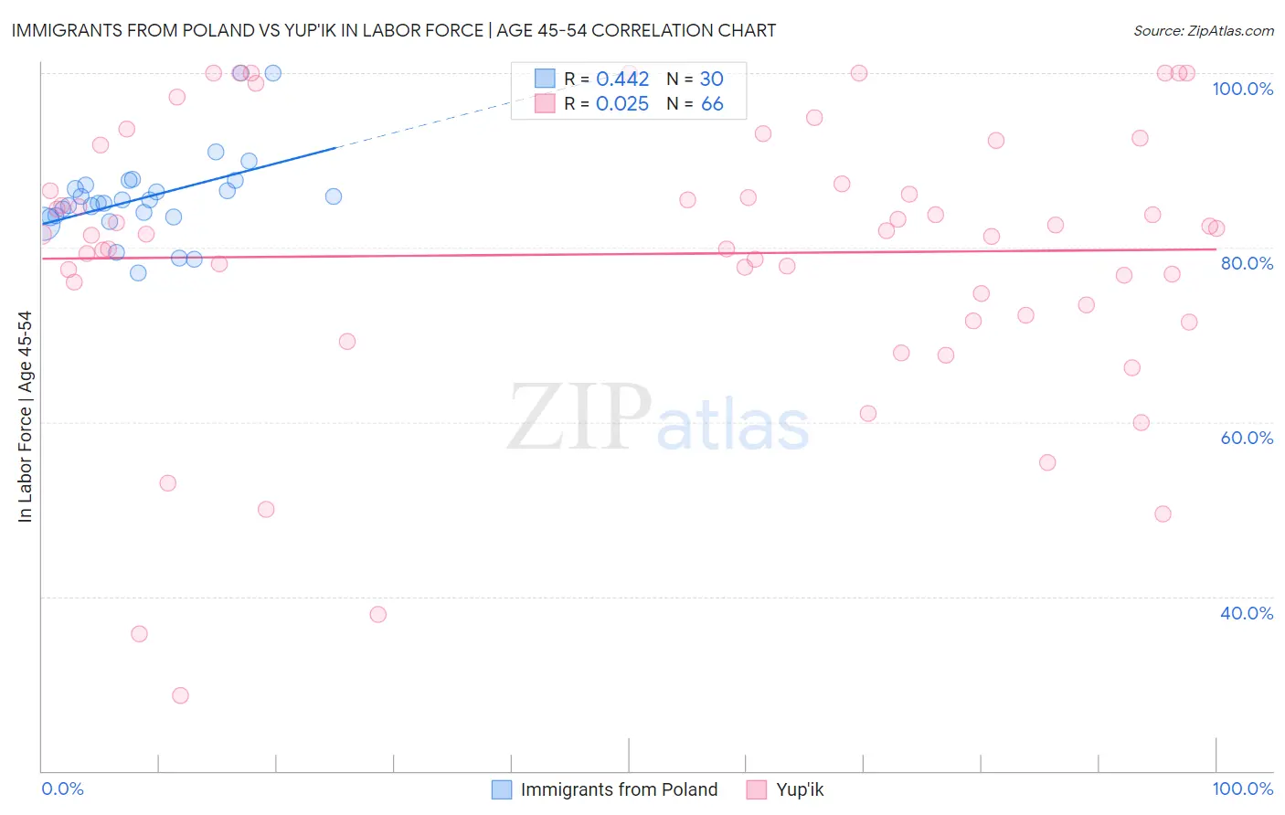 Immigrants from Poland vs Yup'ik In Labor Force | Age 45-54