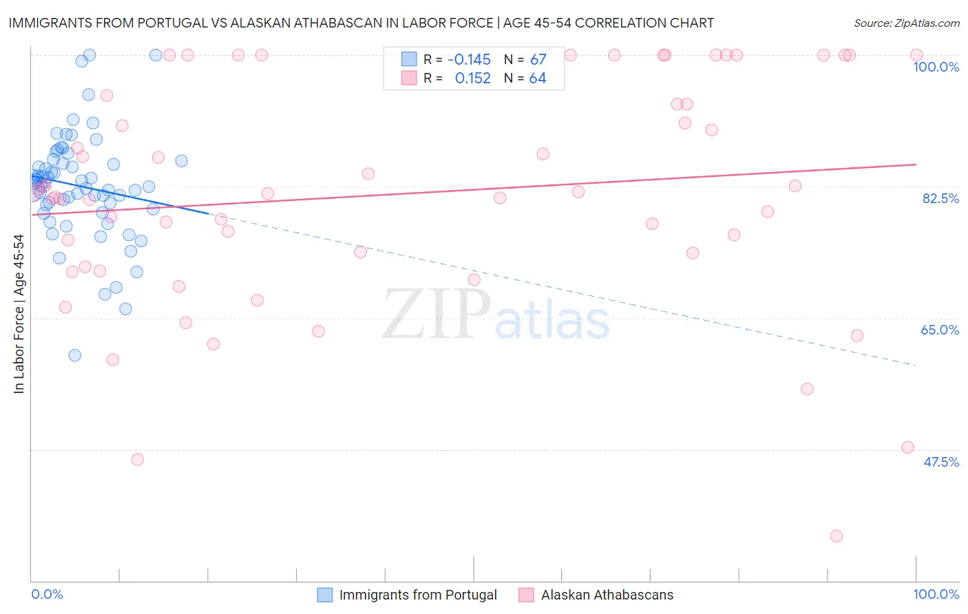 Immigrants from Portugal vs Alaskan Athabascan In Labor Force | Age 45-54