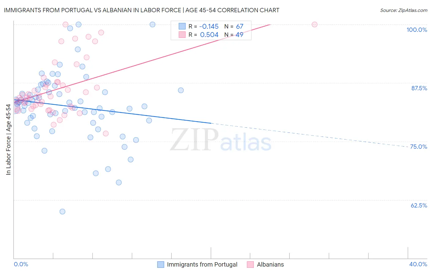 Immigrants from Portugal vs Albanian In Labor Force | Age 45-54