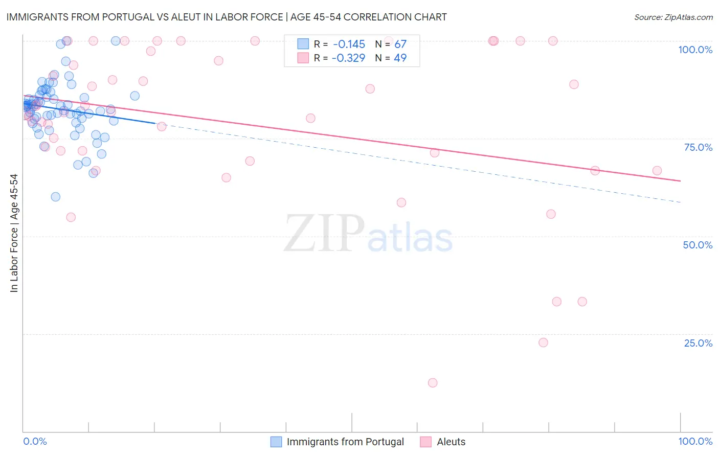 Immigrants from Portugal vs Aleut In Labor Force | Age 45-54