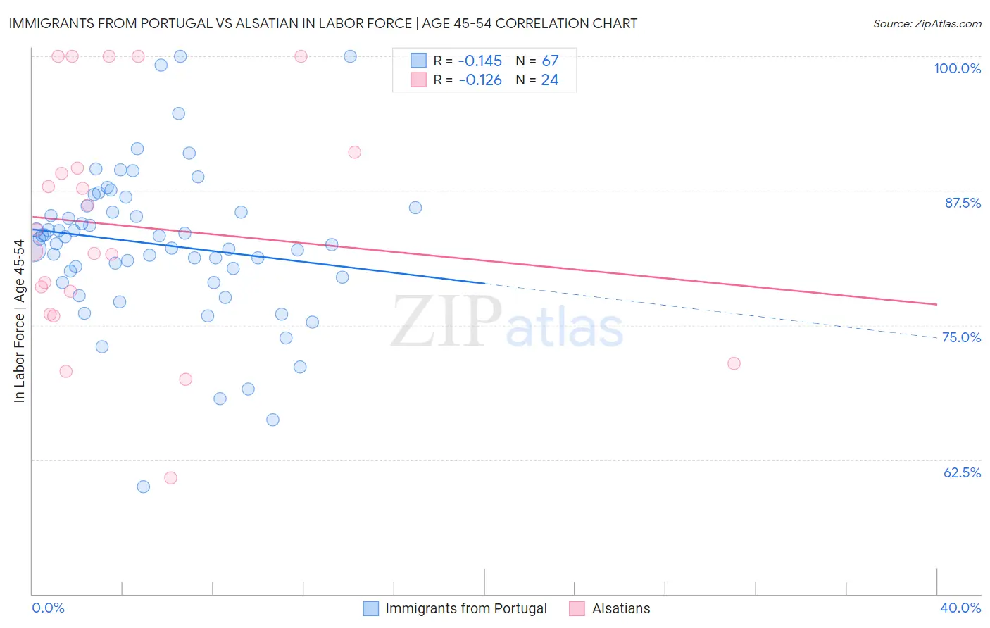 Immigrants from Portugal vs Alsatian In Labor Force | Age 45-54