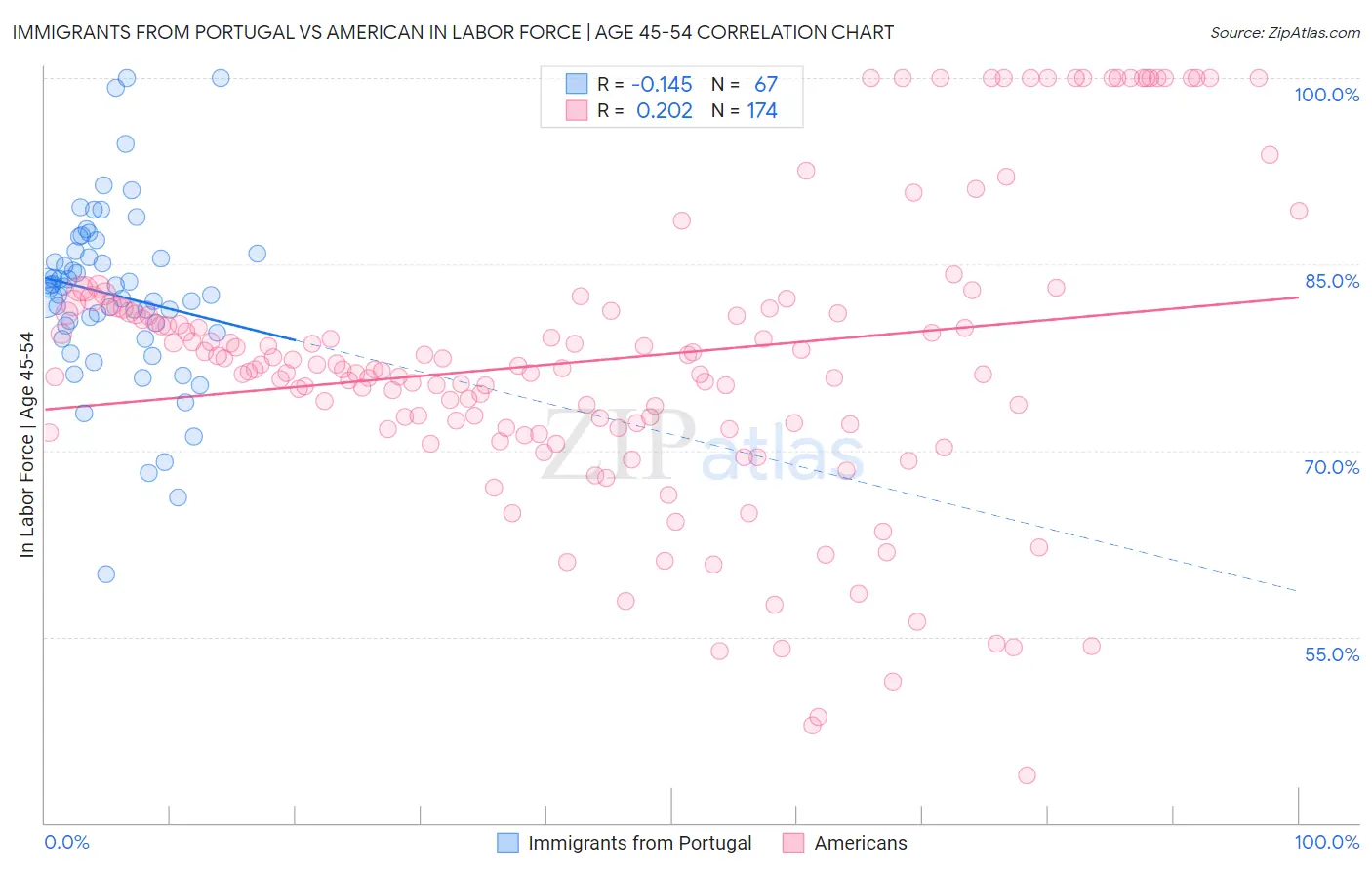Immigrants from Portugal vs American In Labor Force | Age 45-54
