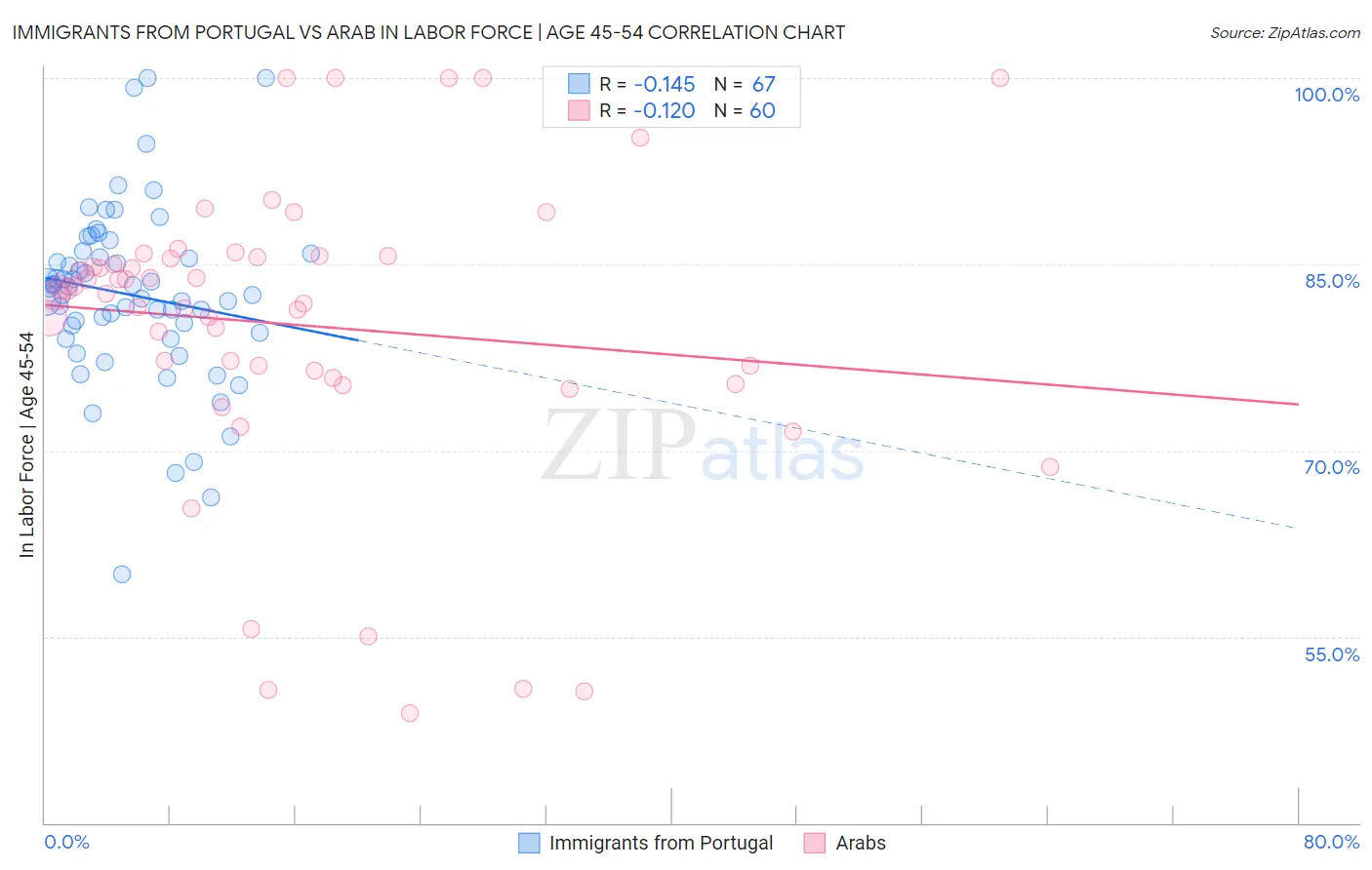 Immigrants from Portugal vs Arab In Labor Force | Age 45-54
