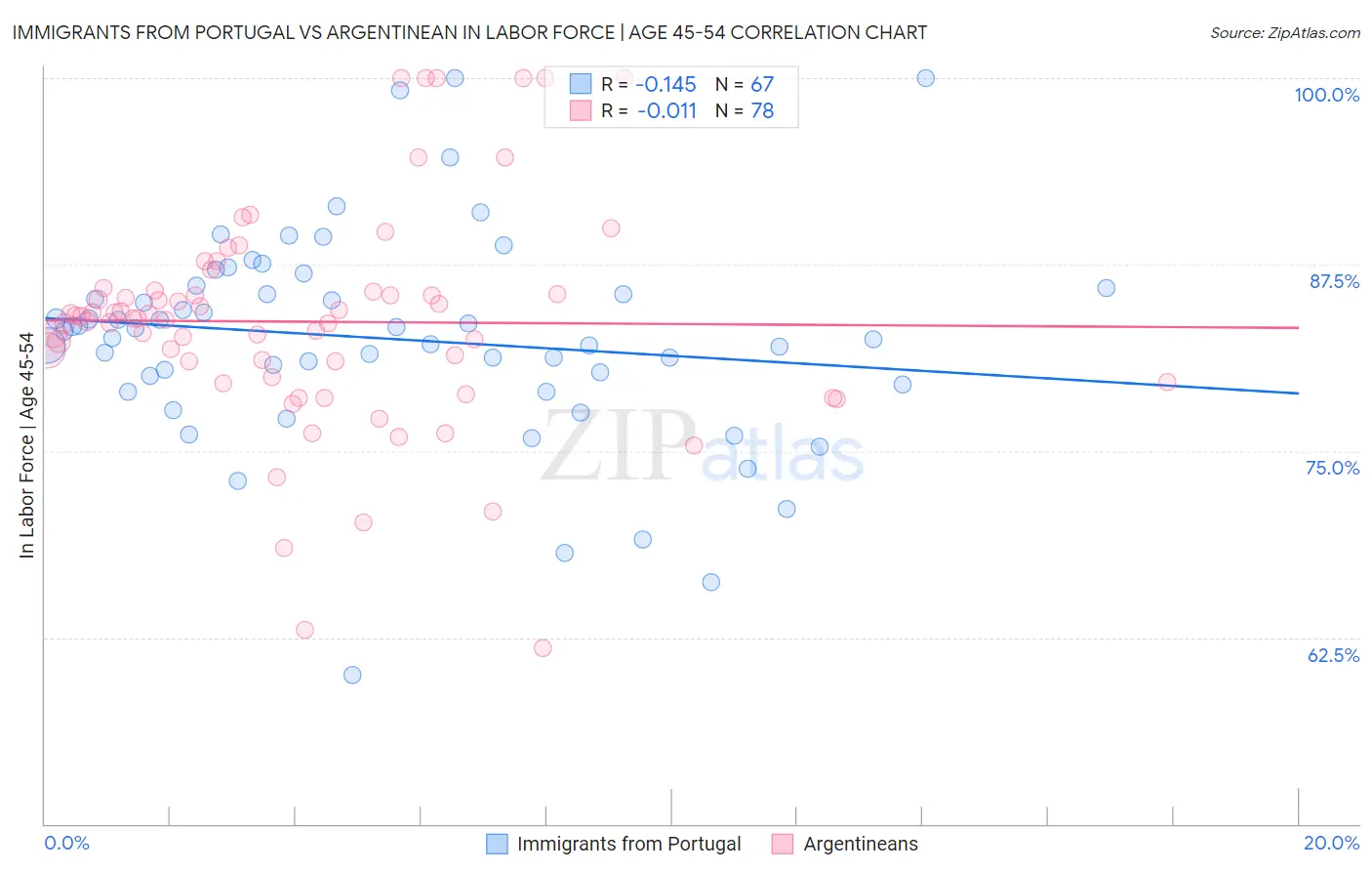 Immigrants from Portugal vs Argentinean In Labor Force | Age 45-54