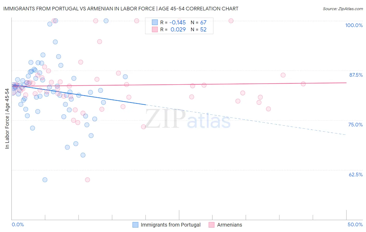 Immigrants from Portugal vs Armenian In Labor Force | Age 45-54