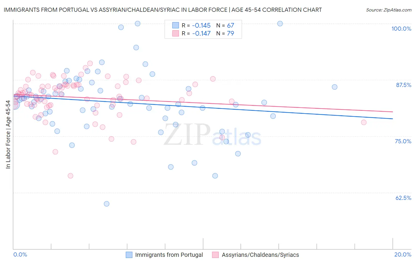 Immigrants from Portugal vs Assyrian/Chaldean/Syriac In Labor Force | Age 45-54