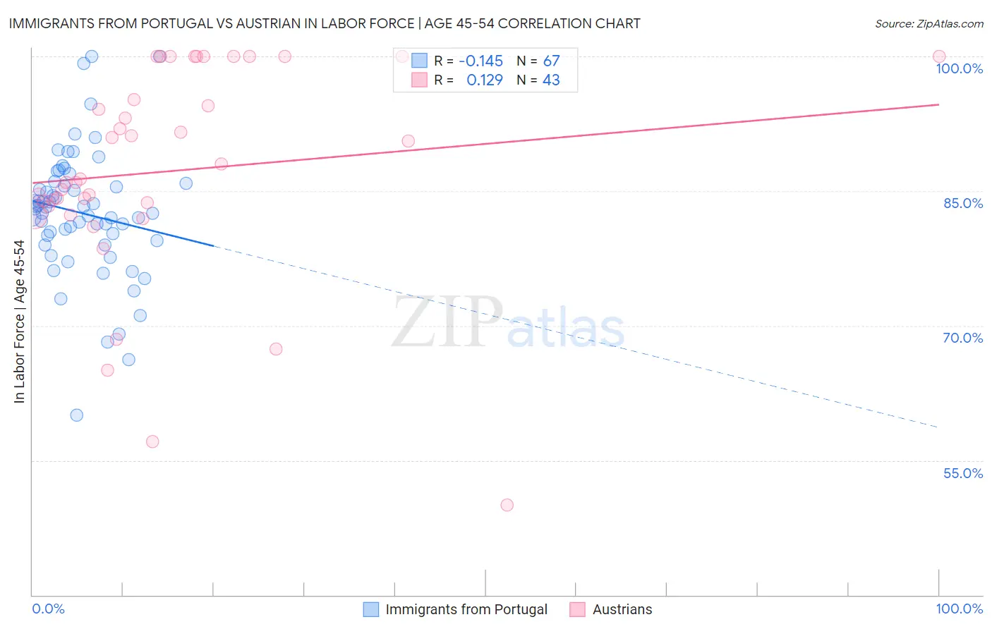 Immigrants from Portugal vs Austrian In Labor Force | Age 45-54