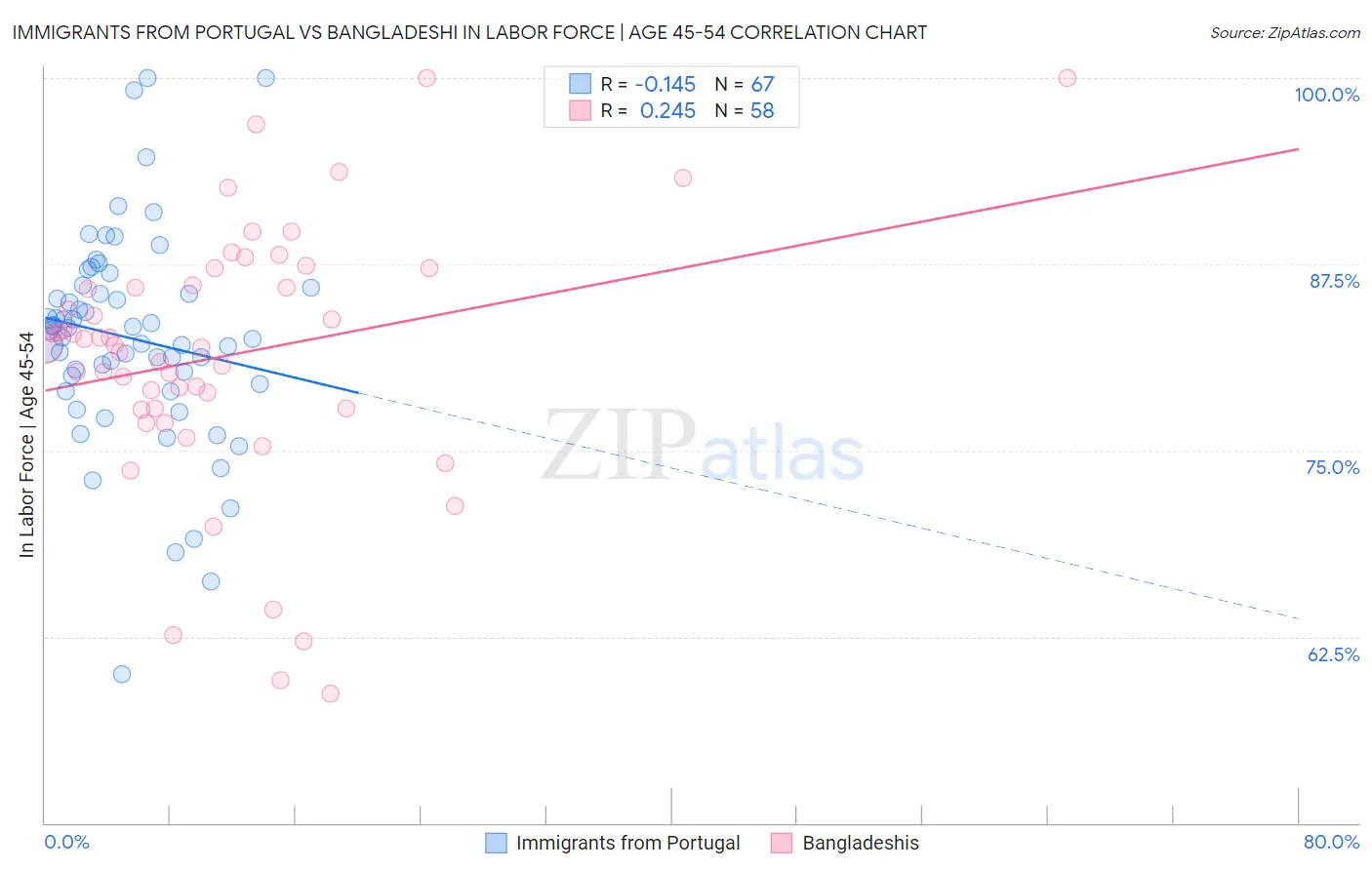 Immigrants from Portugal vs Bangladeshi In Labor Force | Age 45-54