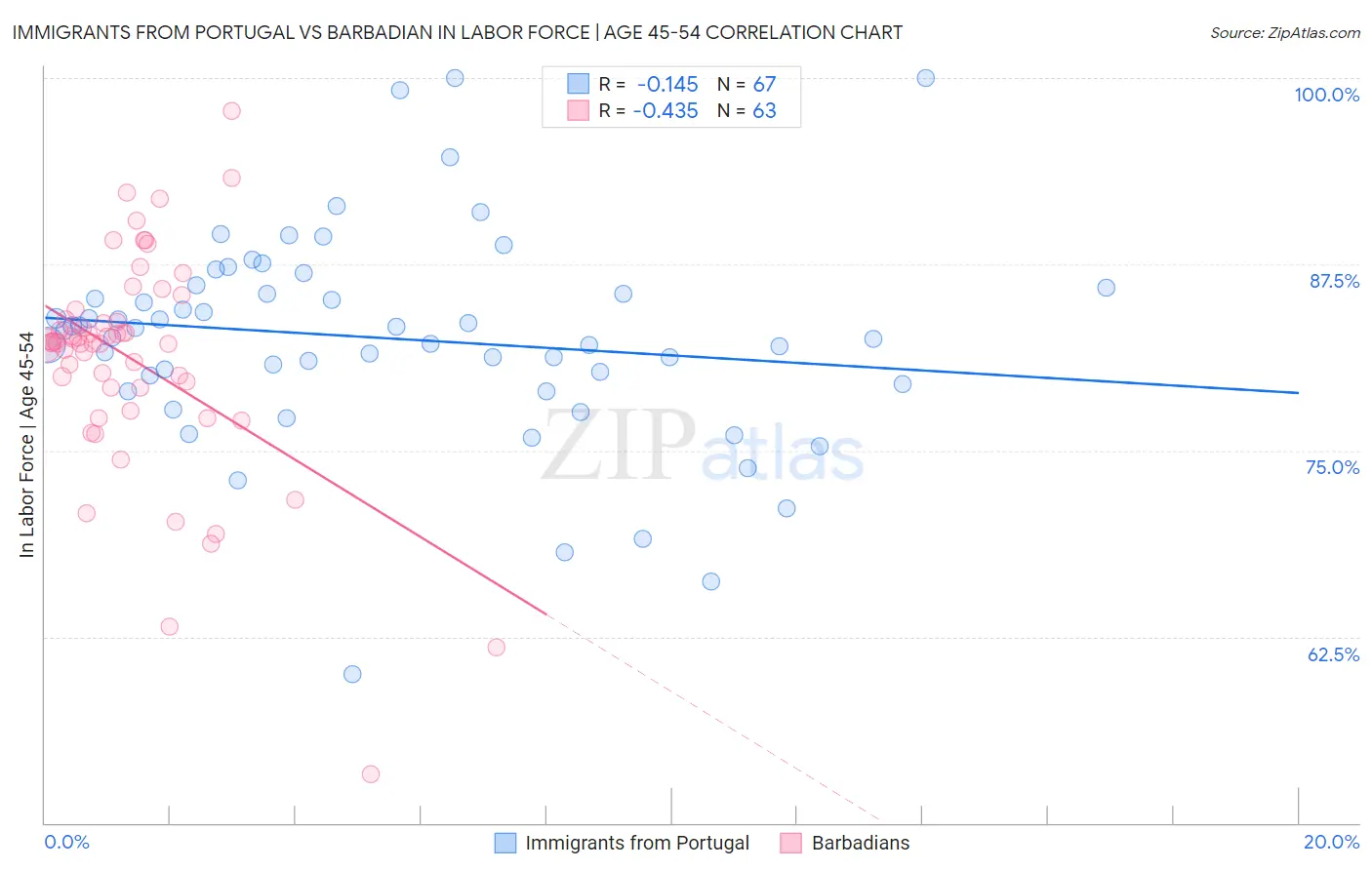 Immigrants from Portugal vs Barbadian In Labor Force | Age 45-54