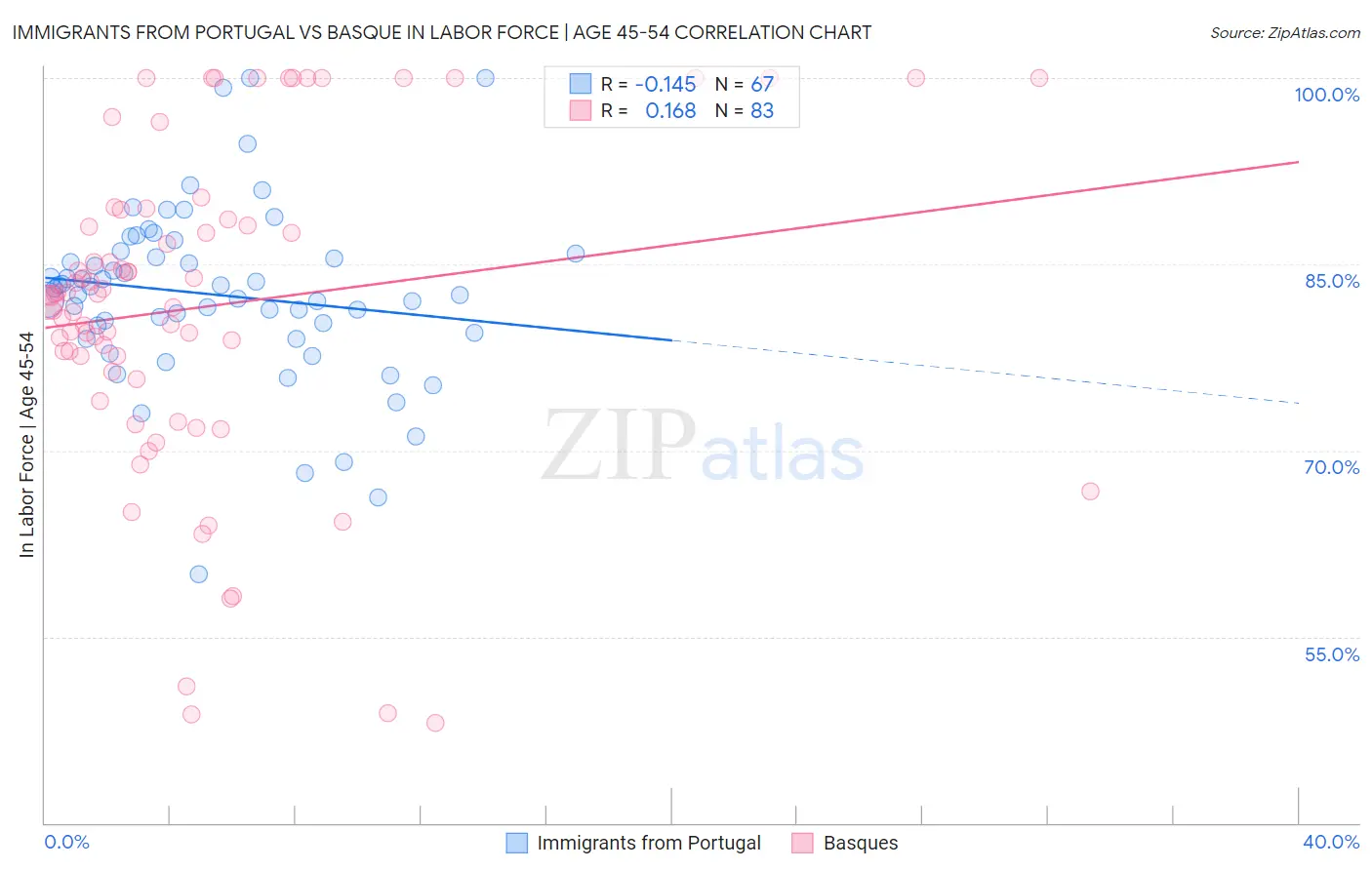 Immigrants from Portugal vs Basque In Labor Force | Age 45-54