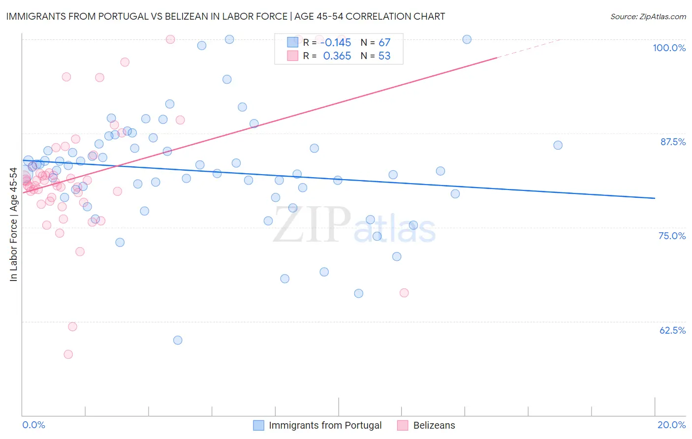 Immigrants from Portugal vs Belizean In Labor Force | Age 45-54