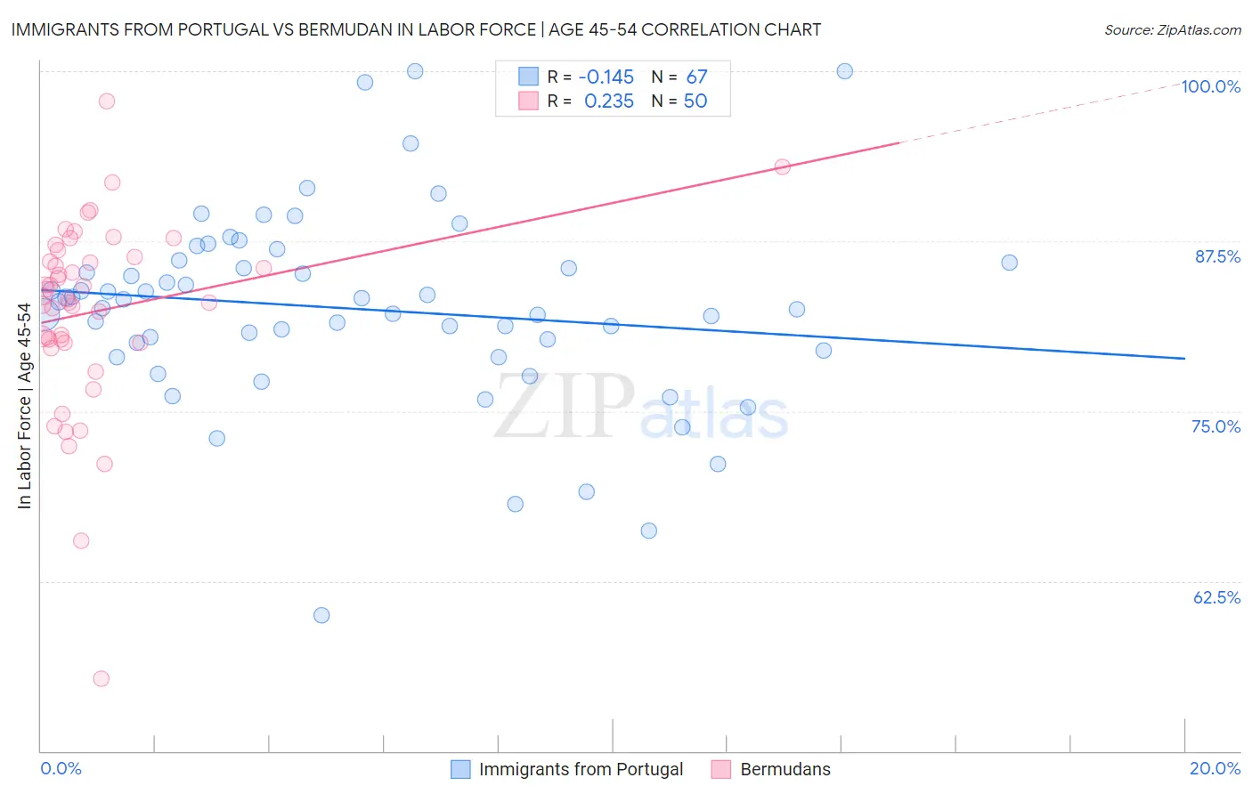 Immigrants from Portugal vs Bermudan In Labor Force | Age 45-54