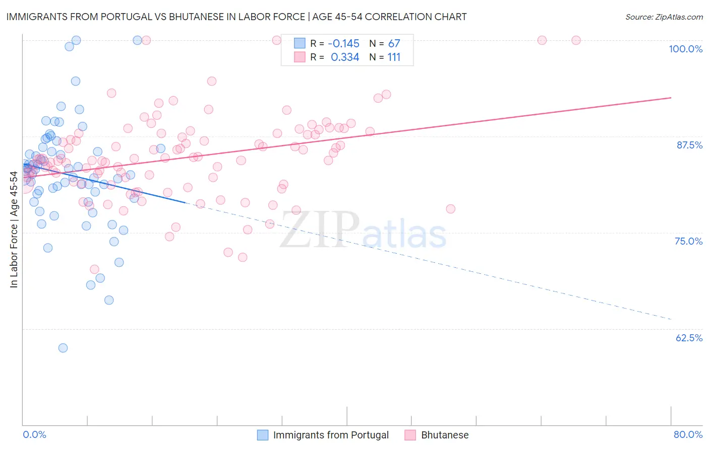 Immigrants from Portugal vs Bhutanese In Labor Force | Age 45-54