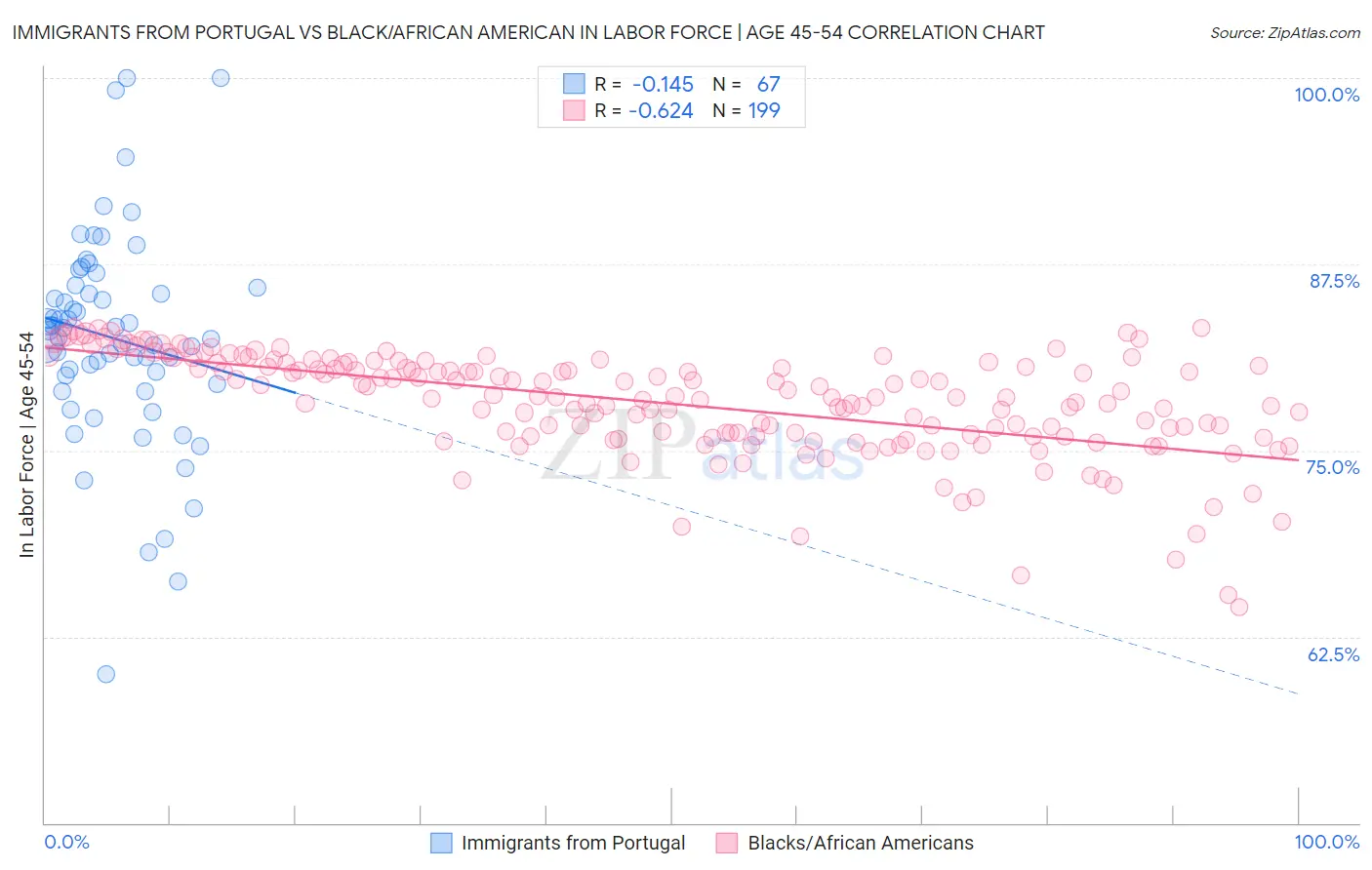 Immigrants from Portugal vs Black/African American In Labor Force | Age 45-54