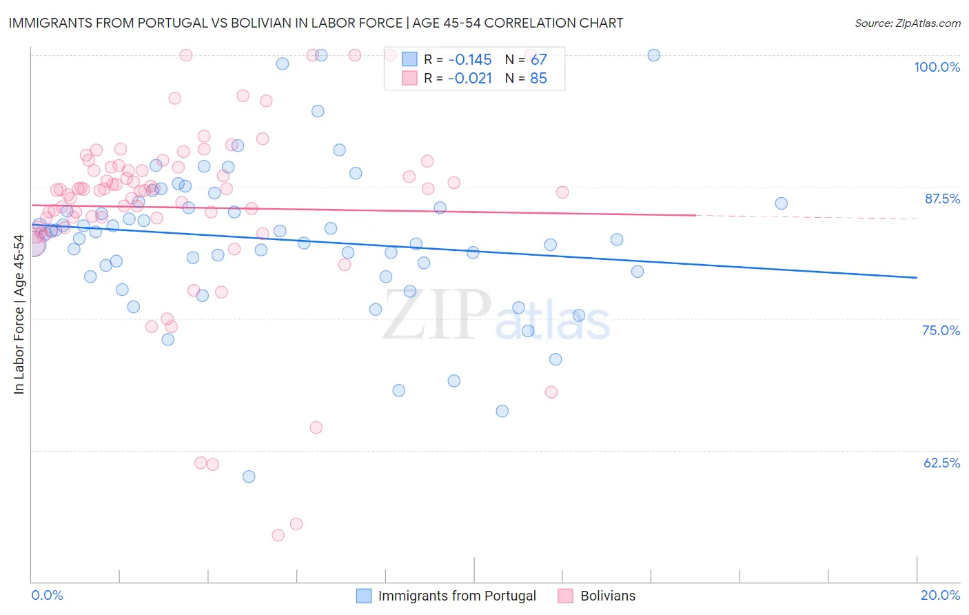 Immigrants from Portugal vs Bolivian In Labor Force | Age 45-54