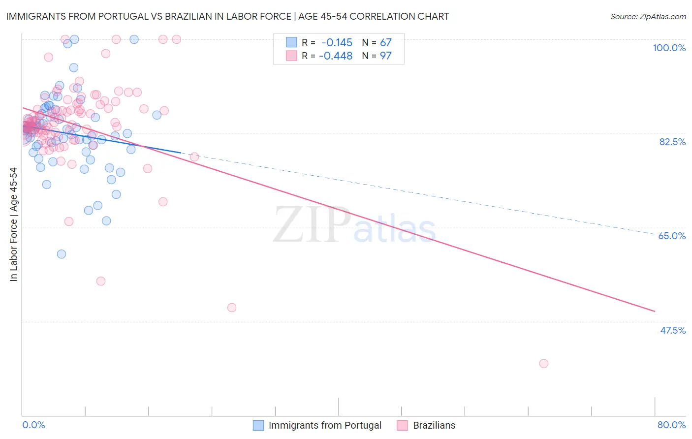 Immigrants from Portugal vs Brazilian In Labor Force | Age 45-54