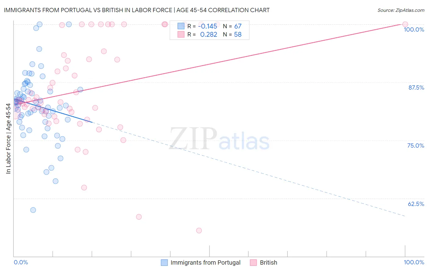 Immigrants from Portugal vs British In Labor Force | Age 45-54