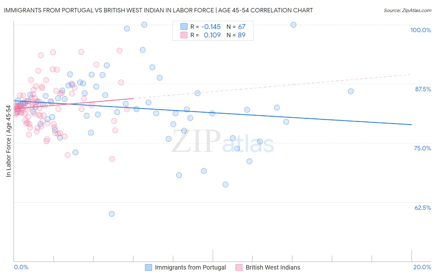 Immigrants from Portugal vs British West Indian In Labor Force | Age 45-54