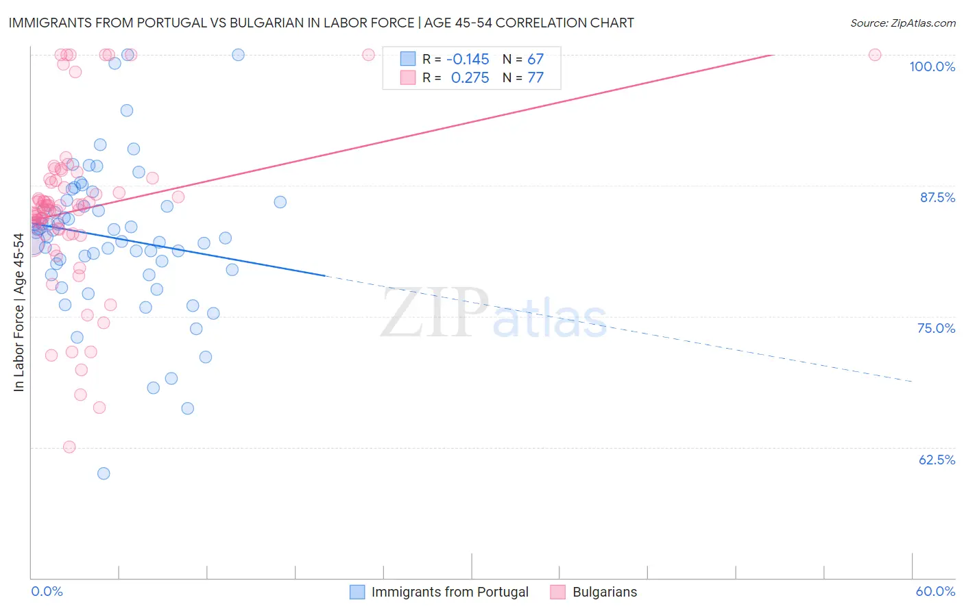 Immigrants from Portugal vs Bulgarian In Labor Force | Age 45-54