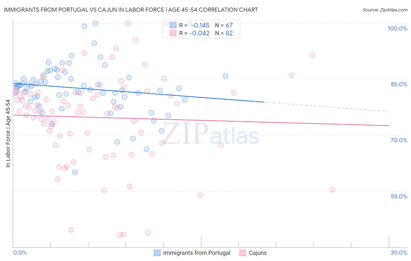 Immigrants from Portugal vs Cajun In Labor Force | Age 45-54