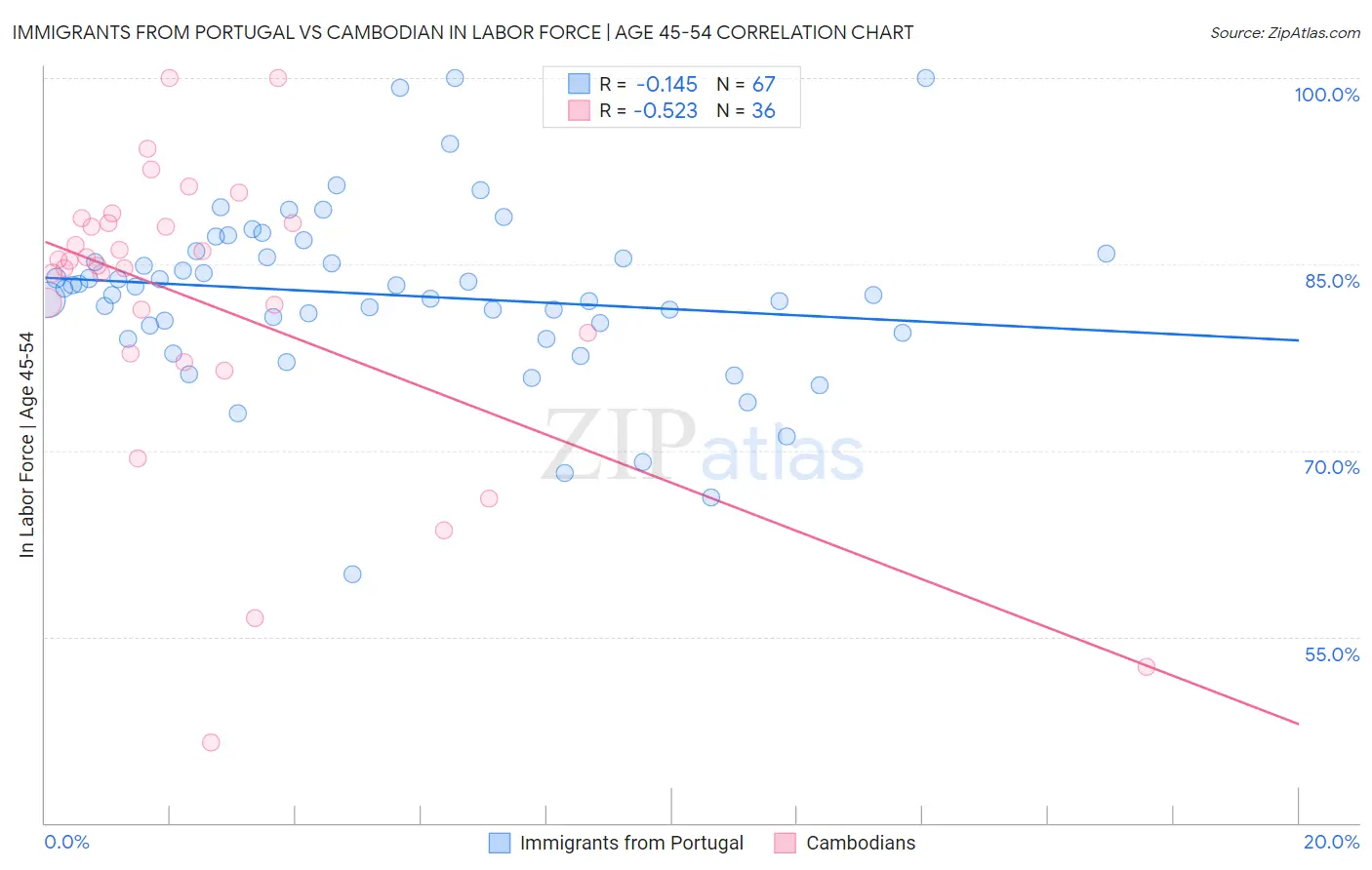 Immigrants from Portugal vs Cambodian In Labor Force | Age 45-54