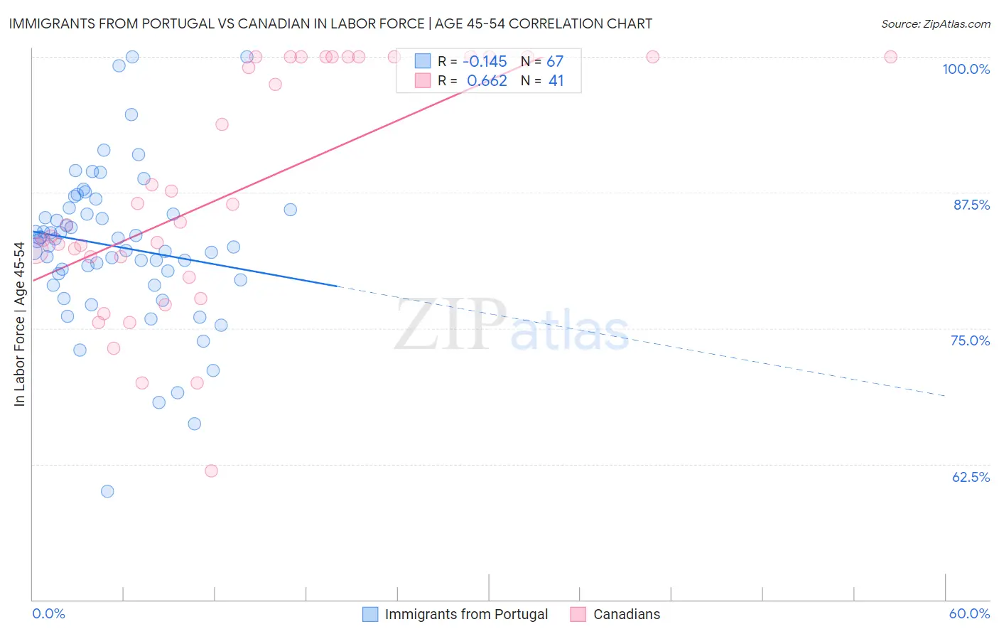 Immigrants from Portugal vs Canadian In Labor Force | Age 45-54