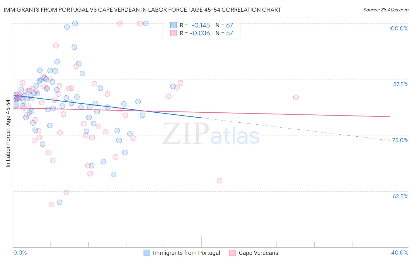 Immigrants from Portugal vs Cape Verdean In Labor Force | Age 45-54