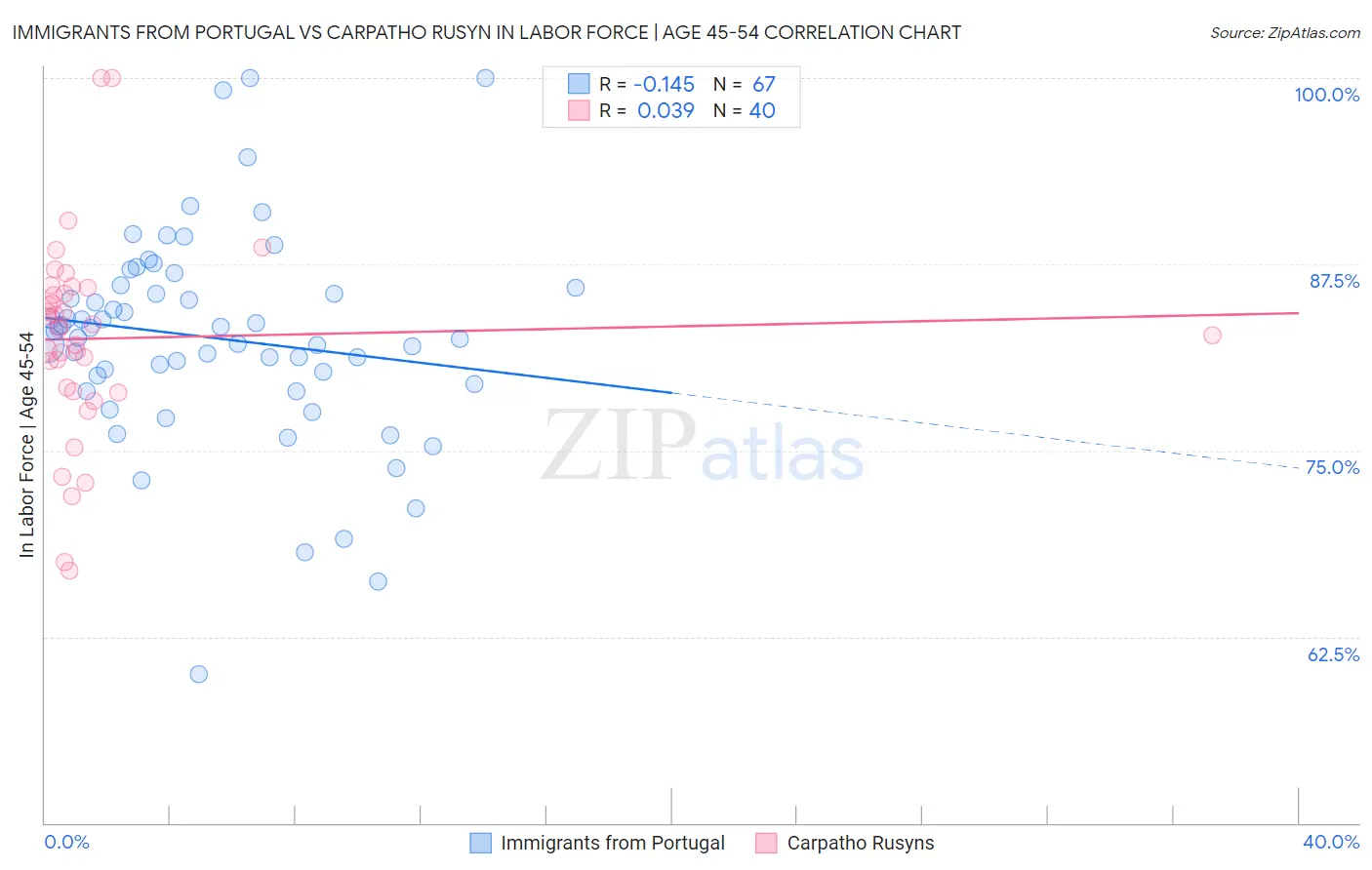 Immigrants from Portugal vs Carpatho Rusyn In Labor Force | Age 45-54