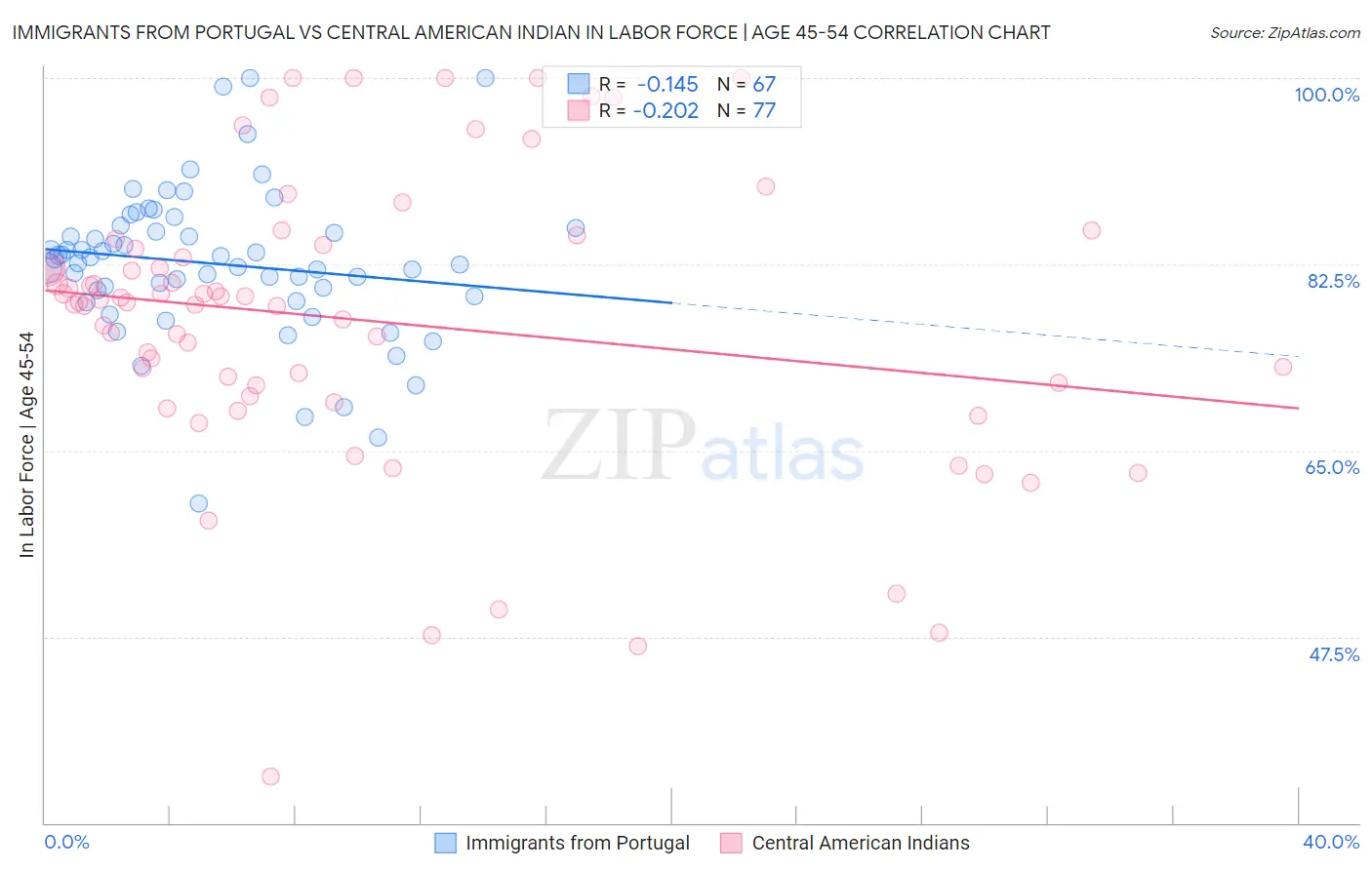 Immigrants from Portugal vs Central American Indian In Labor Force | Age 45-54