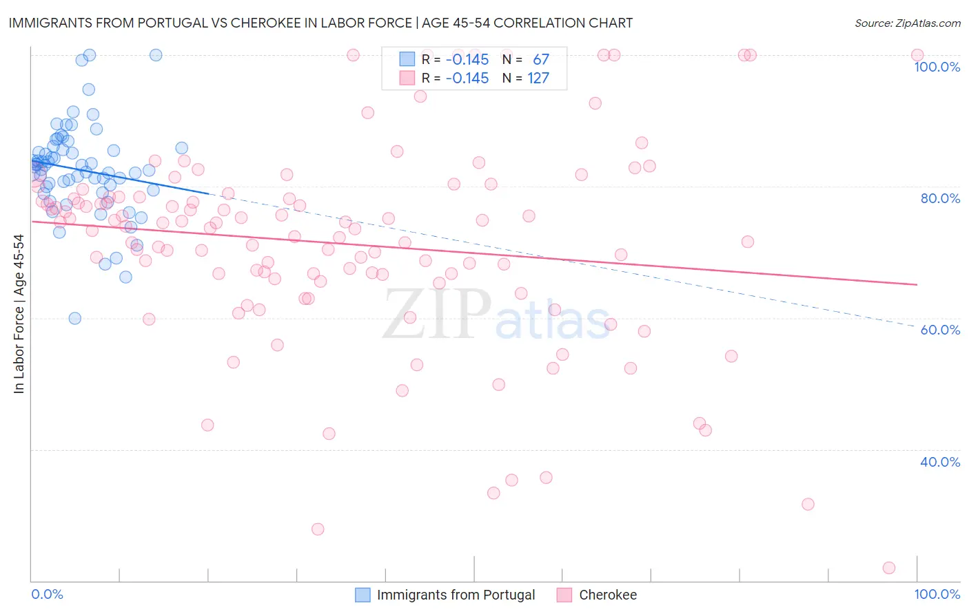 Immigrants from Portugal vs Cherokee In Labor Force | Age 45-54